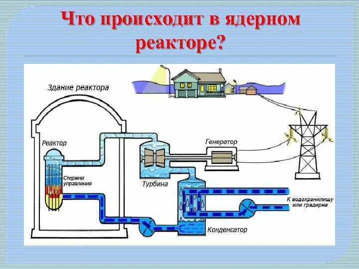 Схема ядерного реактора физика 9 класс. Регулирующие стержни ядерного реактора. Графитовые стержни в реакторе РБМК. Стержни в реакторе АЭС.