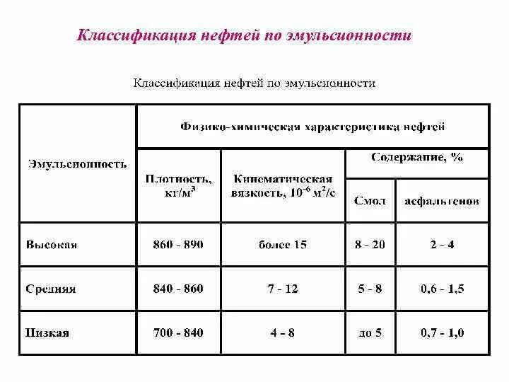 Классификация нефти по вязкости. Классификация нефтепродуктов по вязкости. Высоковязкая нефть классификация. Классификация нефти по условной вязкости. Первая группа нефти