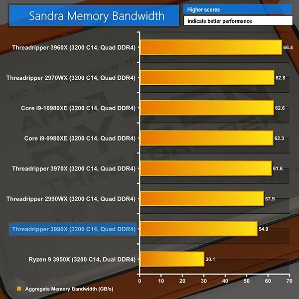 Тайминги для ddr4 3200. Латентность ddr4. тайминги ddr4 3200. latency оперативной памяти норма. threadripper 3990x cpu z.