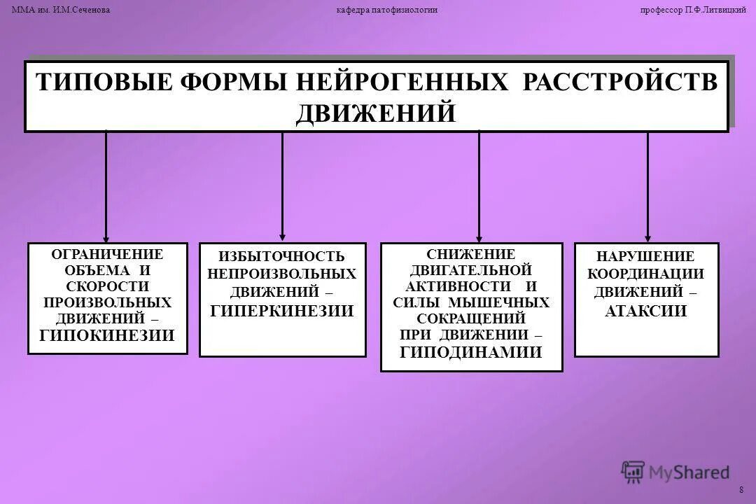 Нарушение контроля движений. Типовые формы нейрогенных расстройств. Типовые формы нейрогенных расстройств движения. Нарушения движений патофизиология. Нейрогенные расстройства движений.