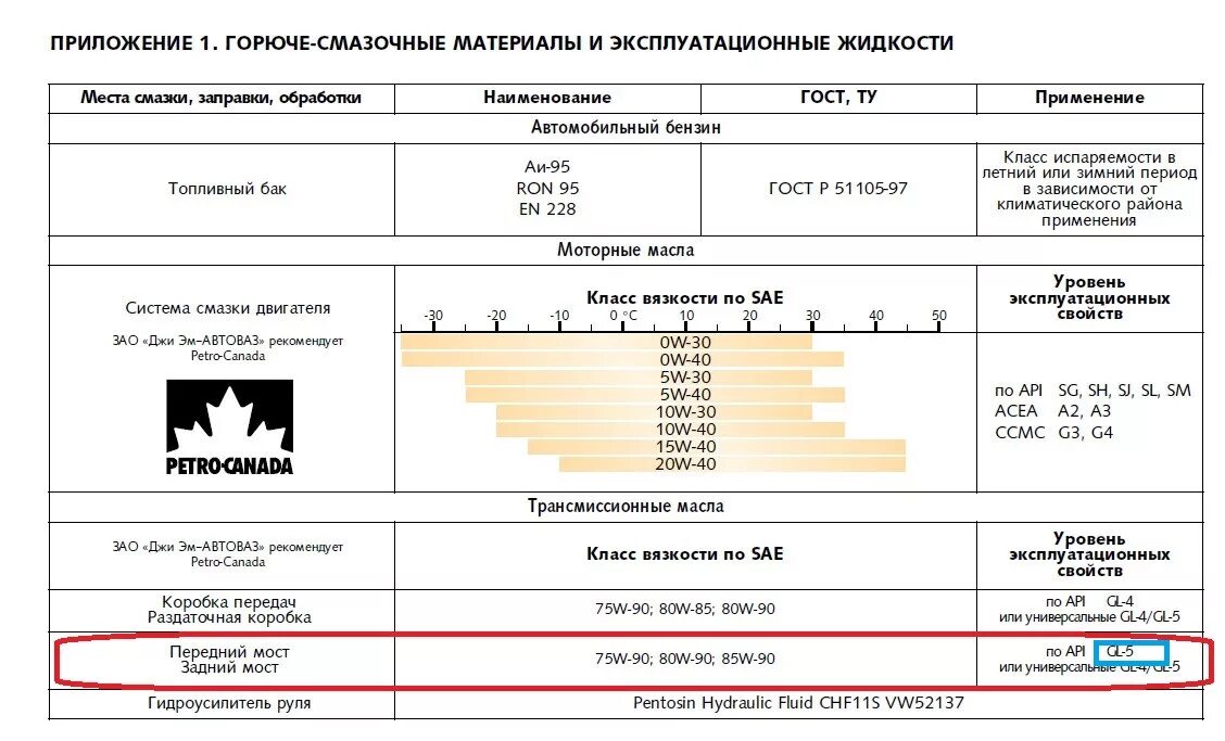 Горюче смазочные работа. Моторные масла рекомендованные АВТОВАЗОМ. Масло рекомендованное АВТОВАЗОМ. Горюче смазочные материалы. Смазочные материалы эксплуатационные материалы.