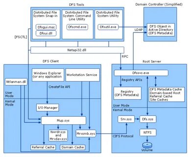 Dfs омск