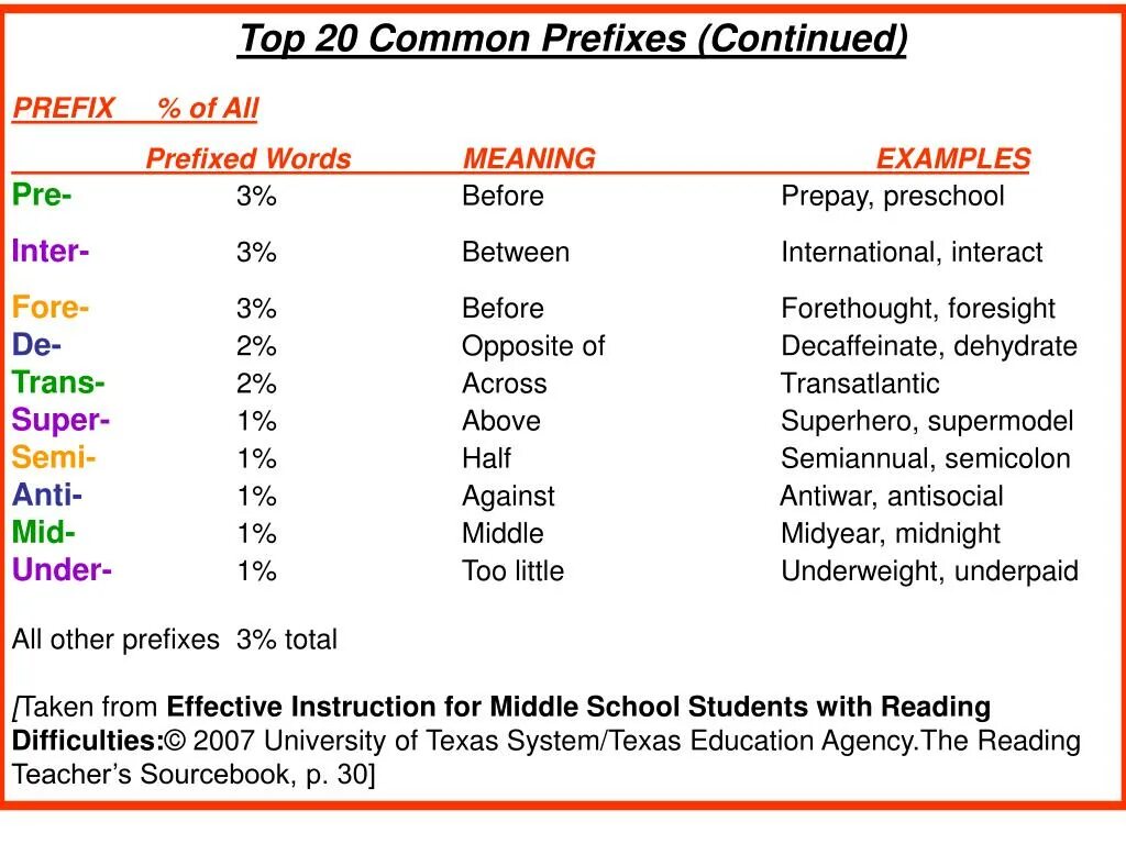 Words with prefix be. Префикс Semi. Words with prefixes. Common suffix and prefixes. Prefix examples.