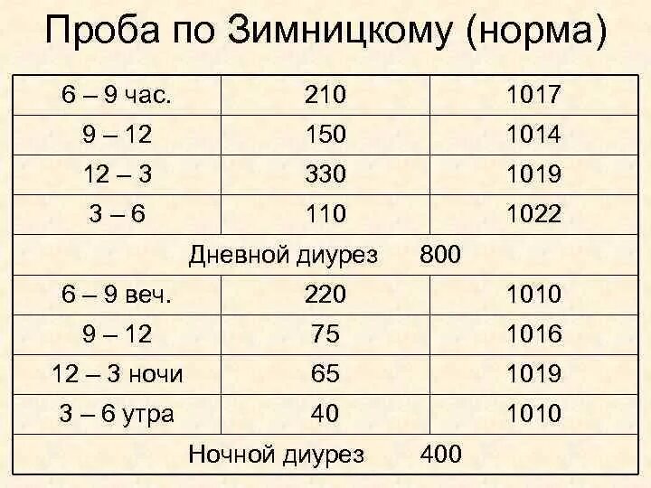 Плотность мочи в течении суток. Проба зимницкого удельный вес норма. анализ мочи по зимницкому показатели в норме. нормальные показатели пробы зимницкого. анализ мочи по зимницкому норма у детей.