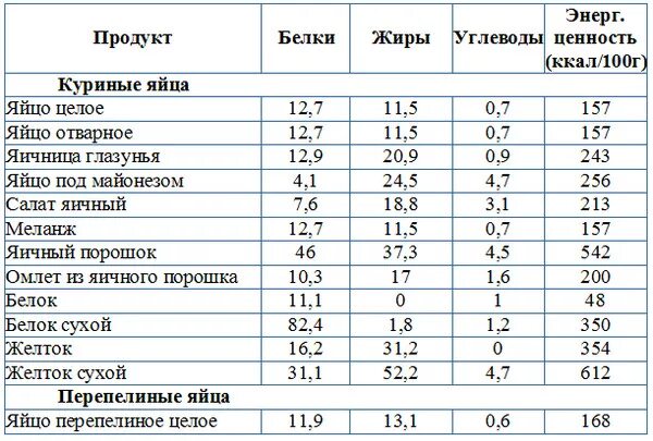 Белок в 100 гр яйца. Содержание белка в 1 яйце курином вареном. Сколько грамм белка содержится в 1 яйце. Сколько белка в трех куриных яйцах. Сколько грамм в яичном белке вареном.