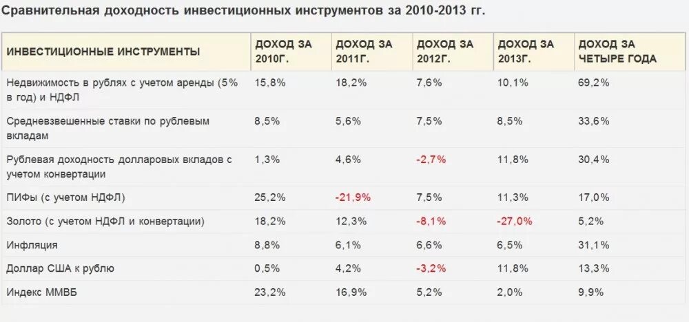 Доходность аренда. Рентабельность инвестиций в недвижимость. Доходность от инвестиций в недвижимость. Доходность коммерческой недвижимости. Инвестирование в недвижимость доходность.