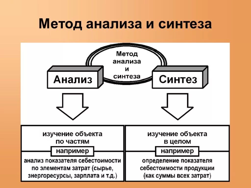 Теоретический метод синтез