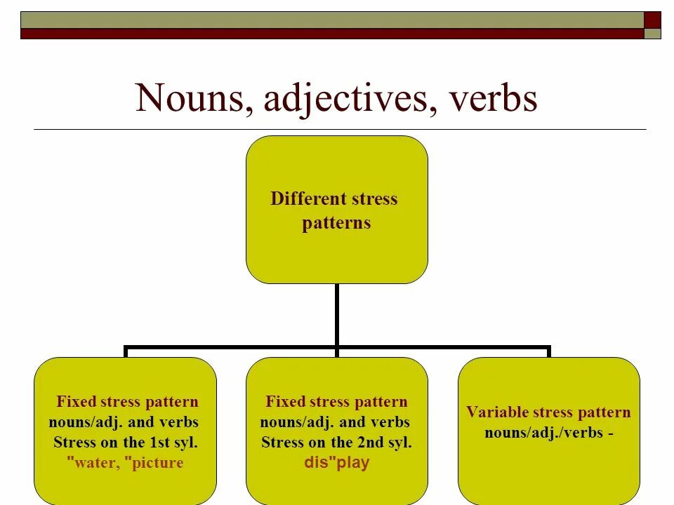 Stress pattern. Word stress patterns. Stress adjectives. Different noun