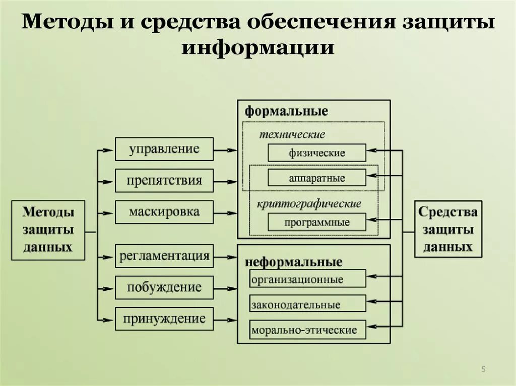 Классификация является принципом. Основные методы и средства обеспечения защиты информации. Классификация методов и средств защиты данных. Средства защиты информации схема. Классификация средств информационной защиты.