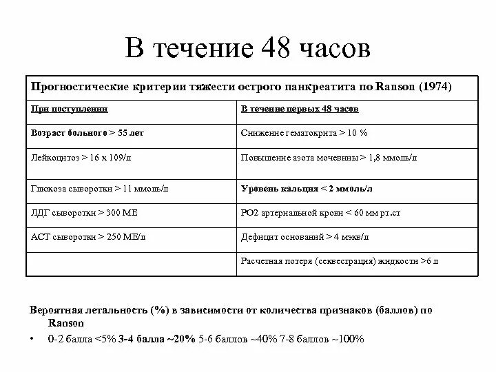 В течение 48 часов в россии. Критерии Рэнсона. Ranson при остром панкреатите. Критерии Рэнсона при остром панкреатите. Критерии тяжести острого панкреатита.