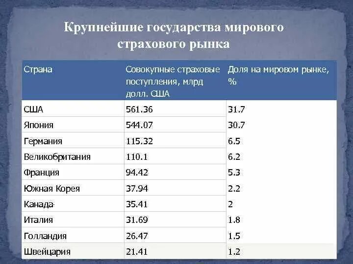 Что поставляет на мировой рынок. Крупнейшие государства. Мировой рынок страхования. Крупный мировой рынок. Мировой рынок страны.