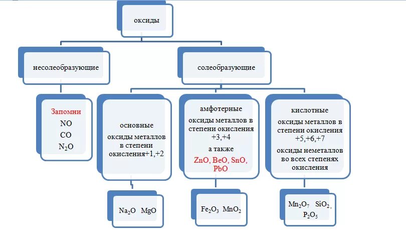 Классификация оксидов Солеобразующие и несолеобразующие. Солеобразующие оксиды таблица. Оксиды Солеобразующие и несолеобразующие таблица. Основные Солеобразующие оксиды.