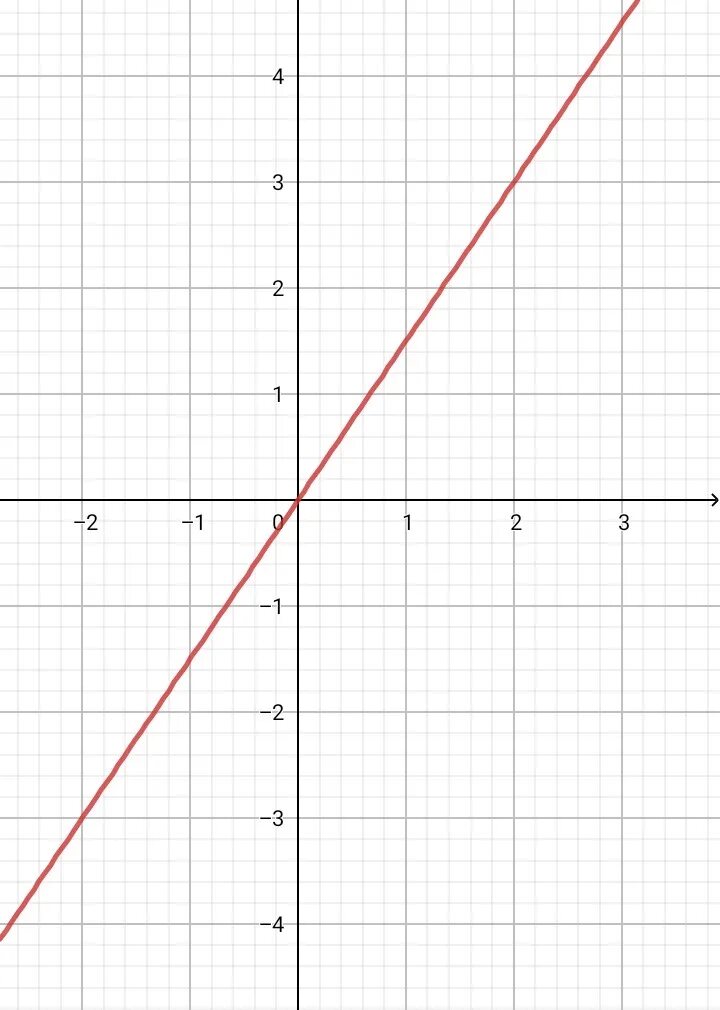 Y x 1 5 2. График функции y=1/5x. График функции y=5. Y 1 5 X график. Изобразите схематически функции y=1,5x.