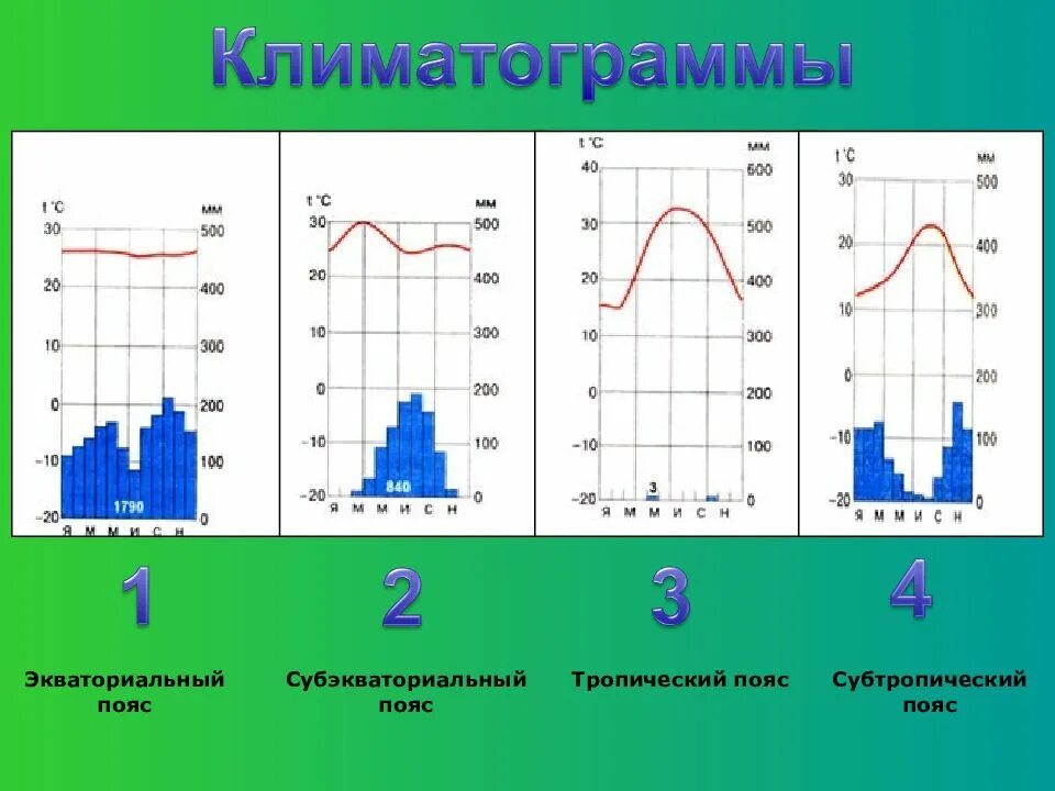 Климатограмма северной америки. Климатограммы экваториального пояса Африки. Климатограммы поясов Африки 7. Климатограмма тропический пояс 118. Экваториальный пояс климатог.