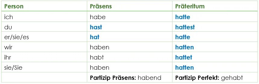 Спряжение haben в немецком языке таблица. Глагол sein в немецком языке. Глаголы haben и sein в немецком языке. Глагол sein в немецком языке перевод.