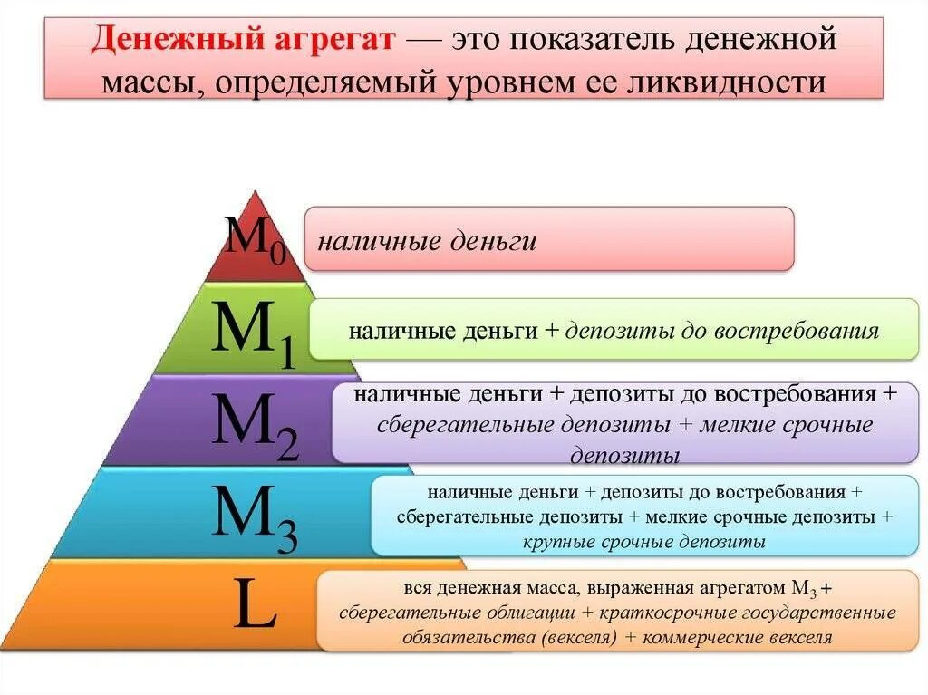 Большая часть составляющей. Денежные агрегаты м0 м1 м2 м3 Россия. Денежные агрегаты м0 м1 м2 м3 м4. Денежные агрегаты м0 м1 м2 м3 l. Показатели структуры денежной массы.