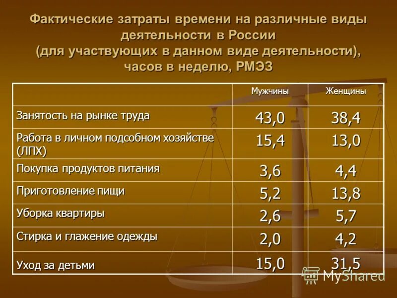 Модель время затраты