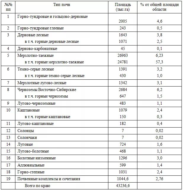 7. Работа с картой. Интразональные почвы (Ольга Безуглова) / Проза.ру
