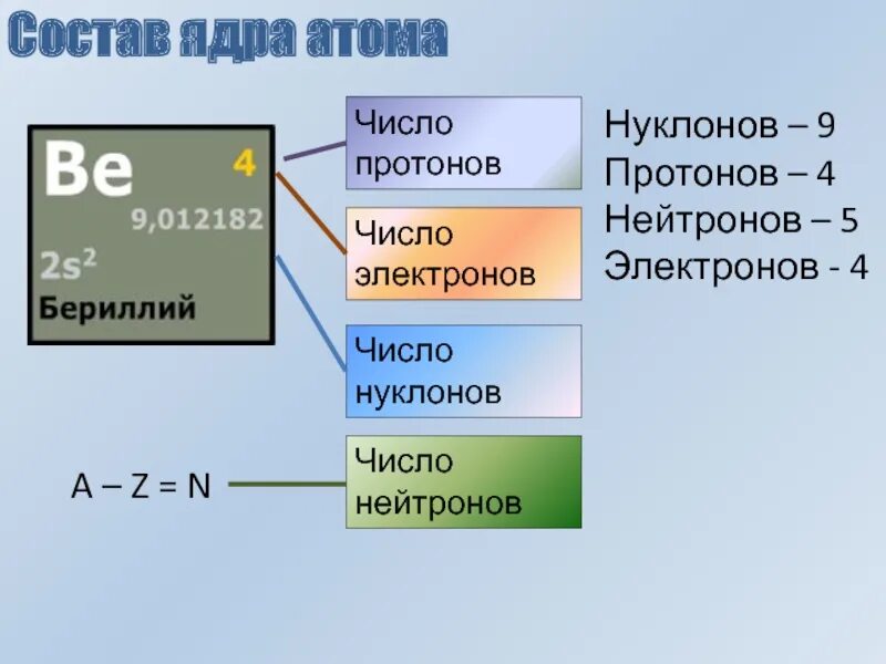 Сколько нуклонов содержится в ядре урана. Число протонов и нейтронов. Число нейтроновчисоо протонов. Число протонов нейтронов и электронов. Число протонов число нейтронов.