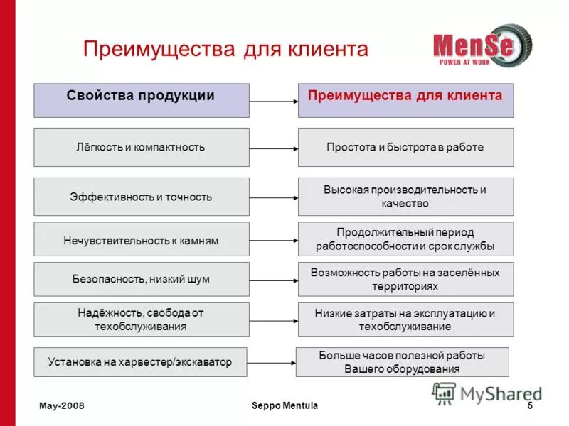 инфографика преимущества. 5 выгод. основные выгоды для клиента. разновидности прибыли предприятия. вторичная выгода картинки.