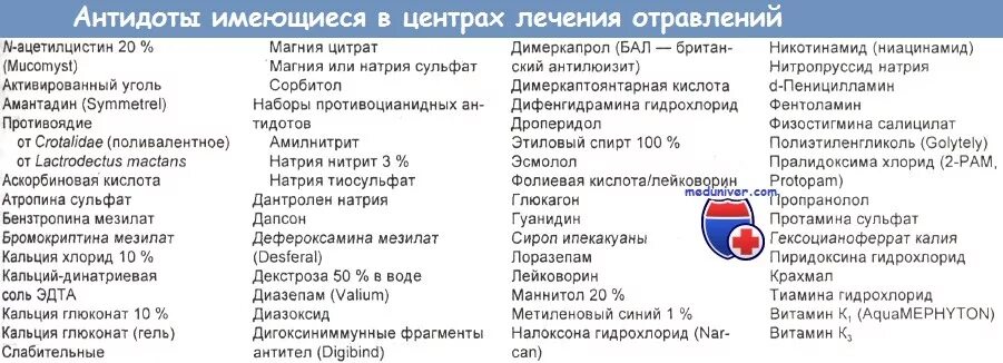Антидотом при отравлении солями бария является. Отравления и антидоты. антидоты препараты. антидоты при отравлениях таблица. универсальный антидот при отравлении.
