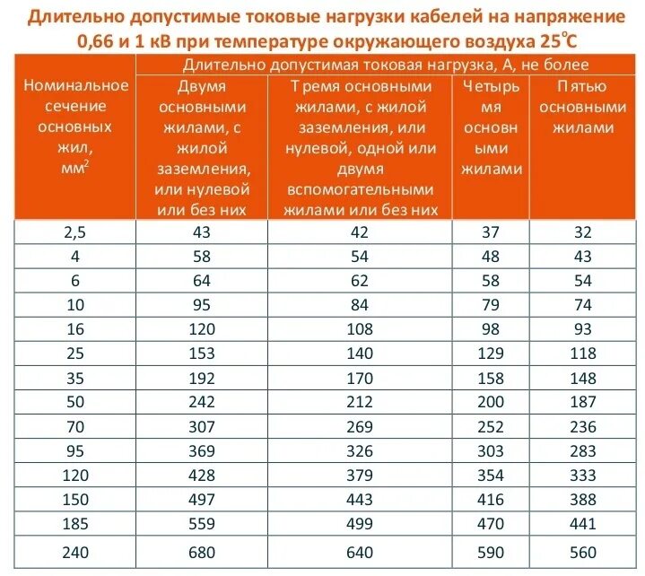 Сколько выдерживает 2.5 квадрата медный. Кабель кг 4х25 токовая нагрузка. Токовые нагрузки на кабель 0.4 кв таблица. Кабель АВВГ 4х25 максимальная нагрузка. 4х4 кабель медь токовые нагрузки в КВТ.