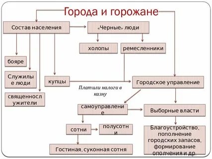 Основным видом занятий для горожан было