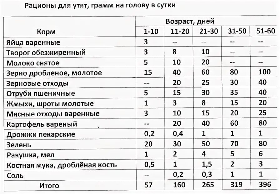 Таблица кормления гусей по возрасту. Таблица кормления гусят с первых дней. Рацион для гусят с первых дней. Рацион гусят в 1 месяц.