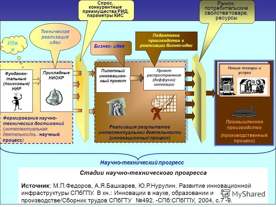 Интеллектуальная деятельность в производстве