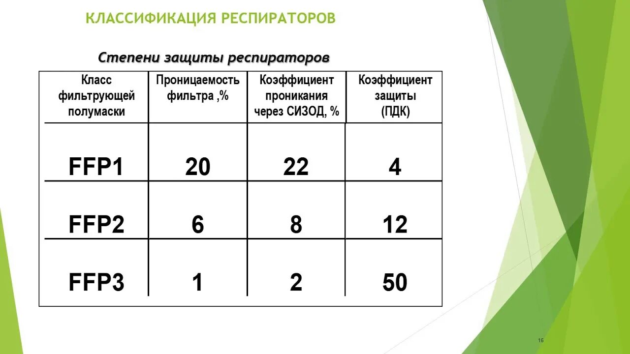 Пдк респираторов. Уровни защиты респираторов таблица. Респираторы классы защиты таблица. Класс защиты респираторов таблица. Респиратор степень защиты классификация.