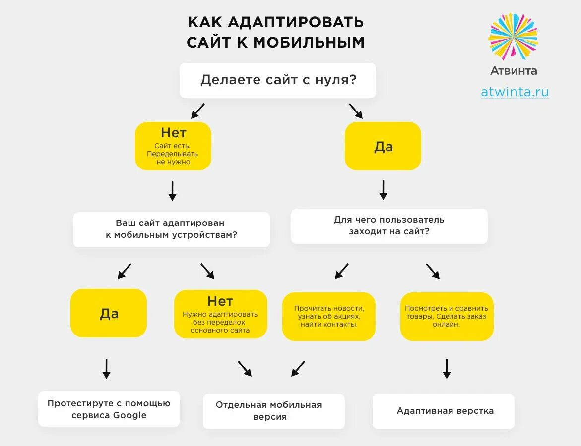 Адаптация сайта. Адаптация для мобильной версии сайта. Возможность адаптации сайта для пользователей мобильный устройств. Адаптация сайта под мобильное устройство правила. Адаптация сайта css mobile version