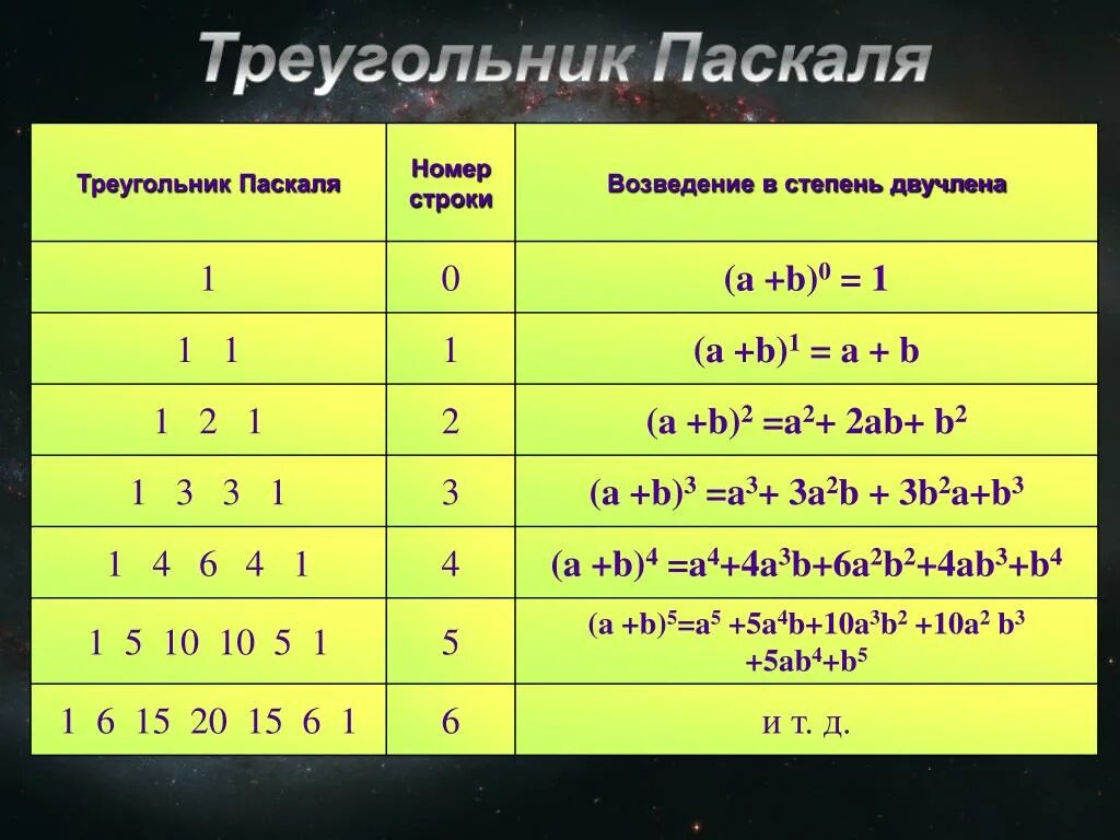 Решение двучлена. Треугольник Паскаля до 10. Треугольник Паскаля формула. Треугольник Паскаля формулы сокращенного умножения. Треугольник Паскаля 4 степень.