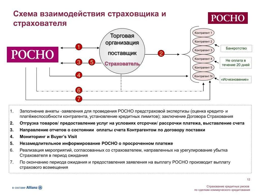 Страхователь возраст. Страхователь страховщик схема. Схема взаимодействия предприятия с контрагентами. Схему управления риском угона для страхователя. Схема страхования рисков для страхователя.