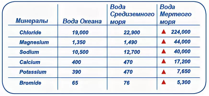Сколько соли в море