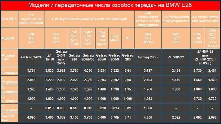 43 5 8 20 1 6. Передаточные числа гетраг 240 БМВ. BMW m5 e39 передаточные числа КПП. Передаточное число редукторов BMW e30. Передаточные числа КПП Getrag 260.