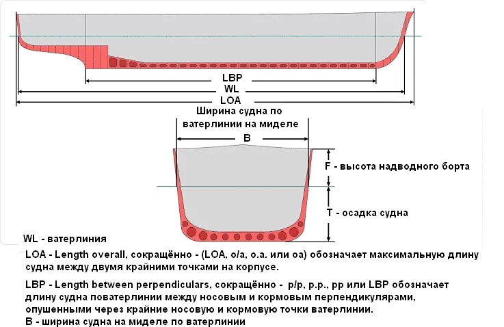 Что такое осадка судов. Что такое осадка судов