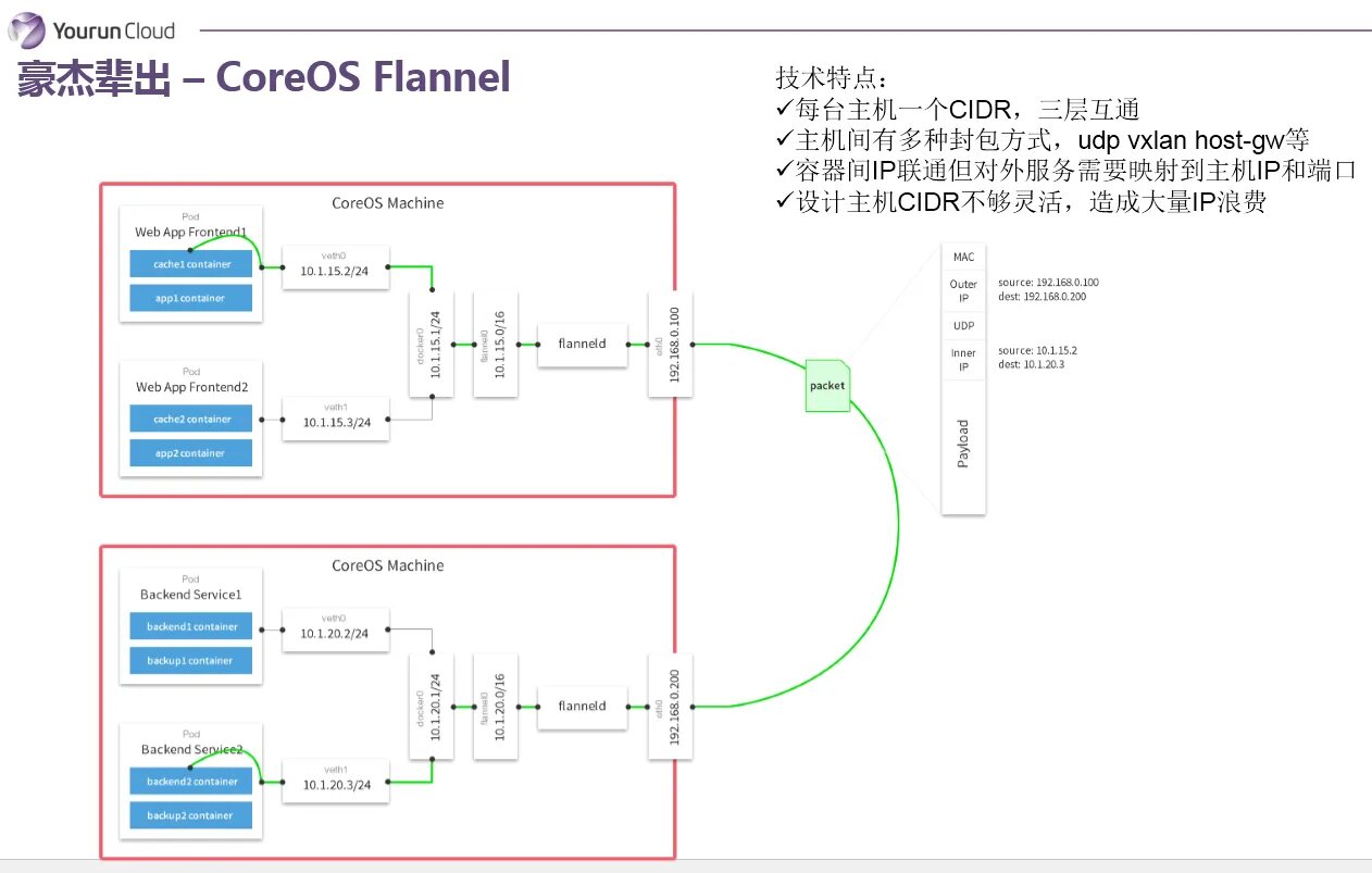 Coreos. Core os. Coreos Container. K3s Flannel-backend=host-GW.