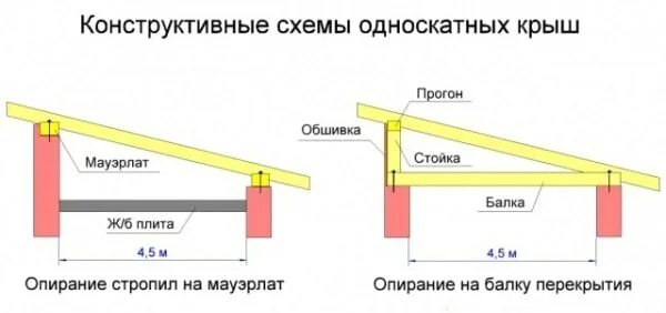 Варианты устройства односкатной крыша пристроенного гаража House roof, Roof desi