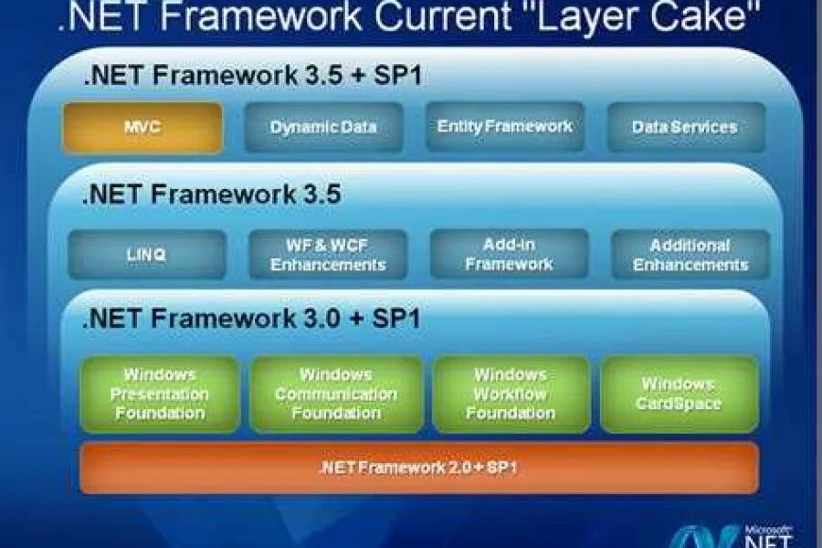 Обновить net. Фреймворк это. фреймворк .net. .net и .net framework. фреймворк виды.