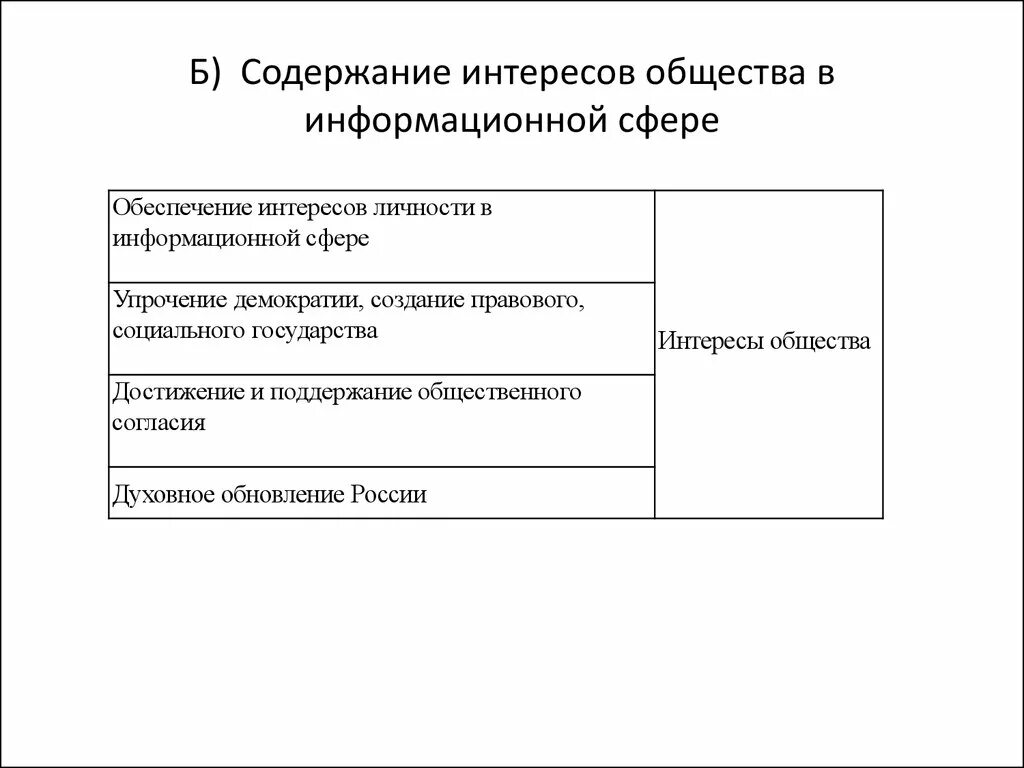 Содержание национального интереса. Интересы общества в информационной сфере. Интересы государства в информационной сфере. Интересы личности общества и государства в информационной сфере. Классификации национальных интересов в информационной сфере:.