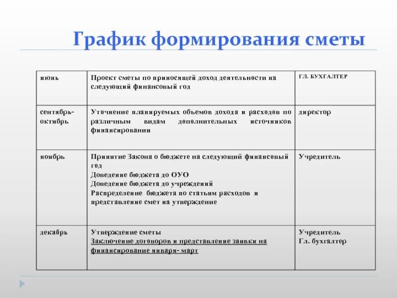 Формирования сметы проекта. Этапы формирования сметы. формирование сметы проекта. формирование сметы и бюджета проекта. как формируется смета проекта.