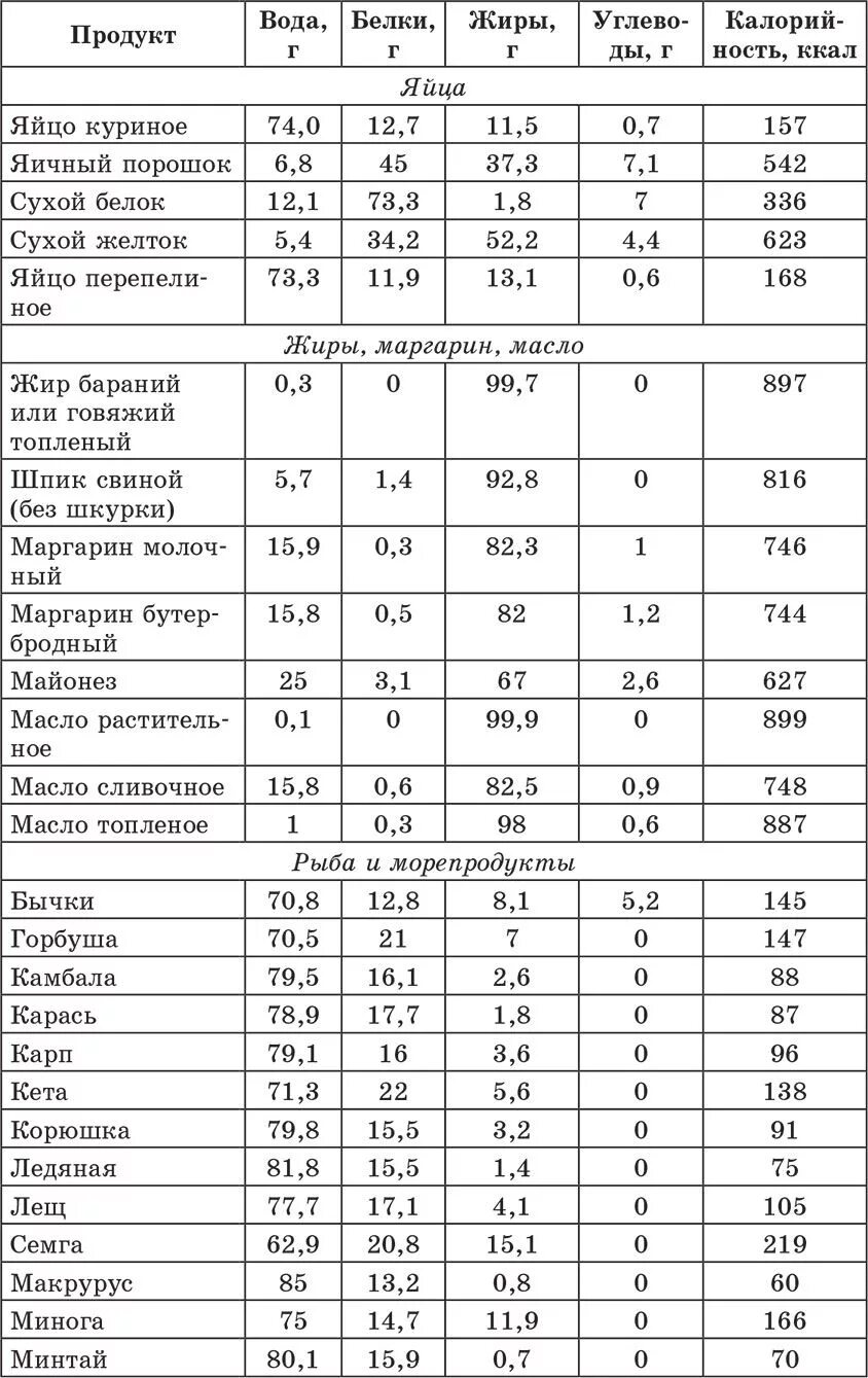 Сколько углеводов в день можно при диабете. Таблица хлебных единиц крупы. таблица хлебных единиц для диабетиков 2 типа готовых. таблица калорийности продуктов при диабете 2 типа. хлебные единицы при сахарном диабете таблица.