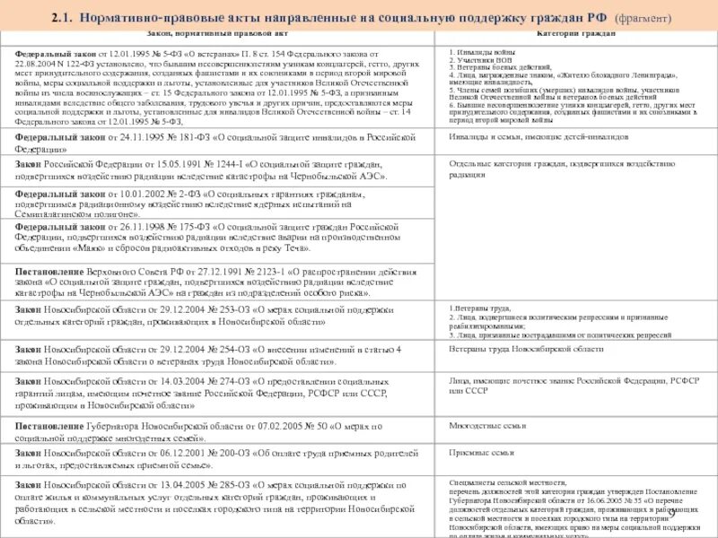 Фз о ветеранах пункт 3. ФЗ О ветеранах. ФЗ О социальной защите граждан подвергшихся. Изменения в федеральный закон «о ветеранах». Меры социальной поддержки ветеранов боевых действий.