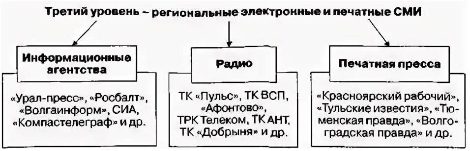 3 уровня свободы