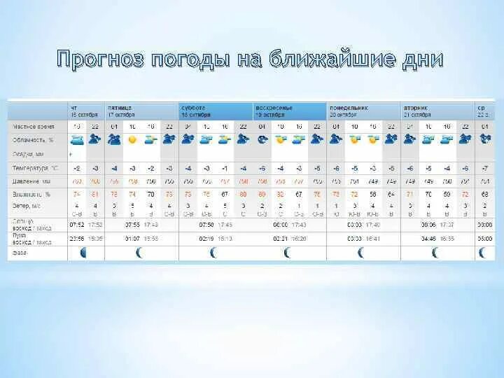 Погода в архангельском на 10 дней. Прогноз на ближайшие дни. Погода на ближайшие дни. Ближайшие дни. Прогноз прогноз погоды на ближайшие дни.