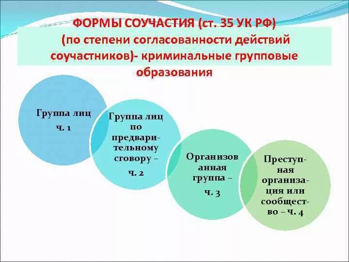 Понятие соучастника. Виды соучастия ст 35. Формы и виды соучастия. Формы соучастия статья. Пособник форма соучастия.