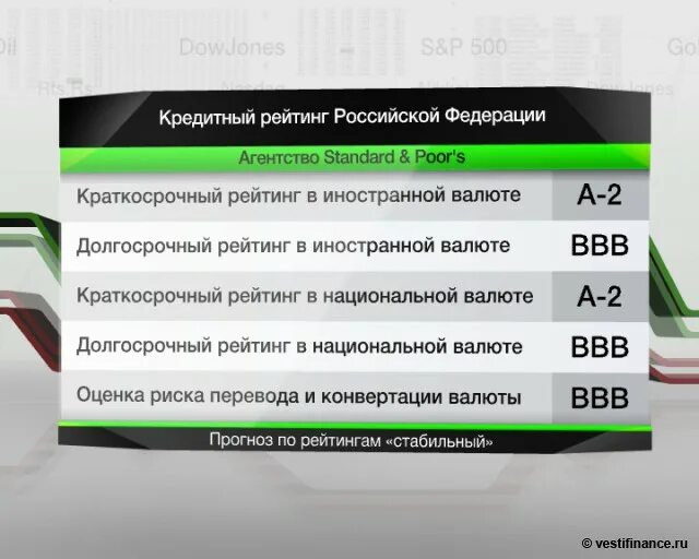 Кредитный рейтинг. Кредитный рейтинг России. Долгосрочный кредитный рейтинг. Кредитный рейтинг РФ.