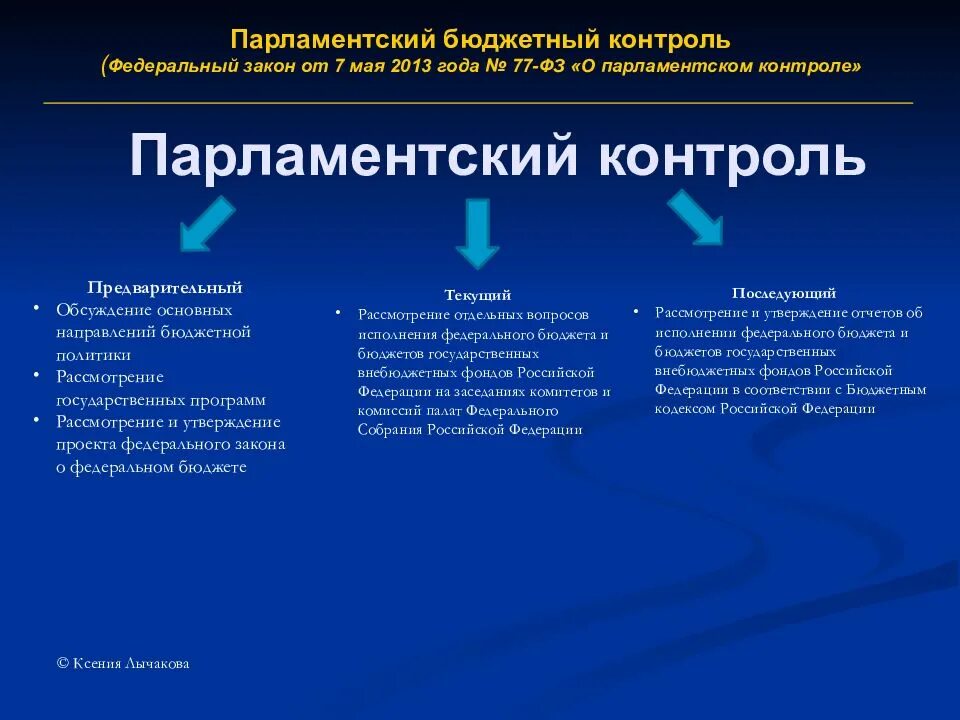 Федеральное собрание проблемы. Парламентский контроль. Парламентских вид контроля виды. Осуществление парламентского контроля. Парламентский финансовый контроль.