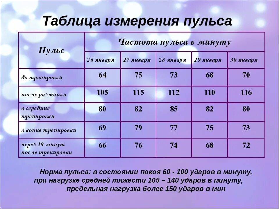Какой пульс в состоянии покоя. Норма пульса при беременности 2 триместр. норма пульса у беременных женщин в 3 триместре. норма пульса у беременных в 1 триместре. таблица измерения пульса.