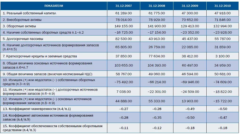 Анализ обеспеченности запасов источниками формирования. Коэф автономии источников формирования запасов. Показатели обеспеченности запасов источниками их формирования. Показатели источников средств предприятия. Активов в источниках собственных средств